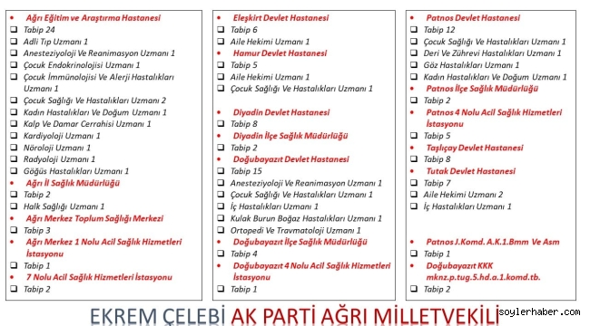 Ağrı'ya 138 Doktor Kadrosu tahsis edilmiştir.
