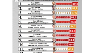 ​​​​​​​SAVCI SAYAN, TÜRKİYE'DE 2. OLDU