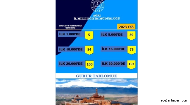 Ağrı'dan YKS'de 152 öğrenci ilk 30 binde