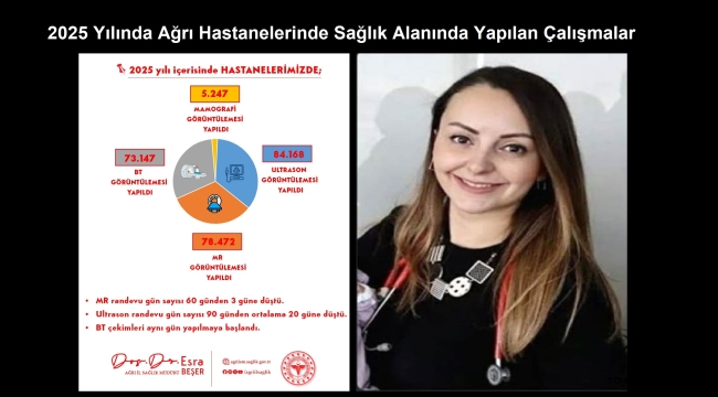 Ağrı'da Sağlıkta Dönüşüm: MR Bekleme 3 Güne, Ultrason 15 Güne Düştü!