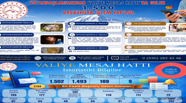 Ağrı'da Valiye Mesaj Hattı'na 6 Ayda 1.502 Başvuru! Yüzde 99'u Çözüldü